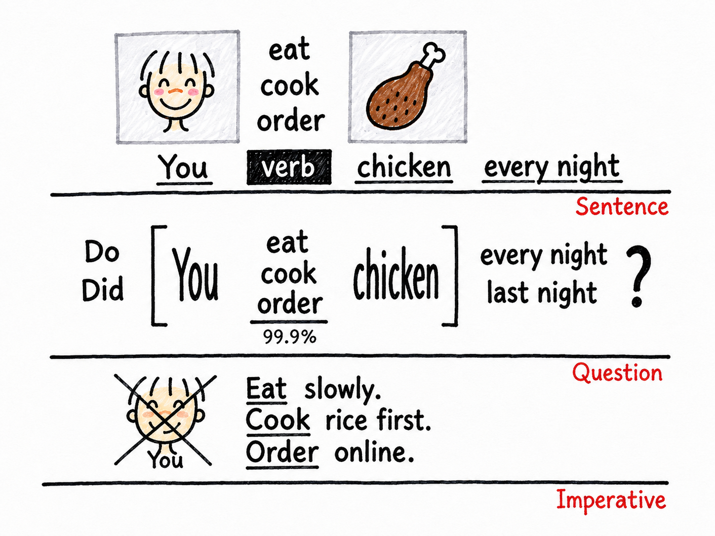 Sentence, Question, Imperative 구조를 보여주는 영어 다이아그램